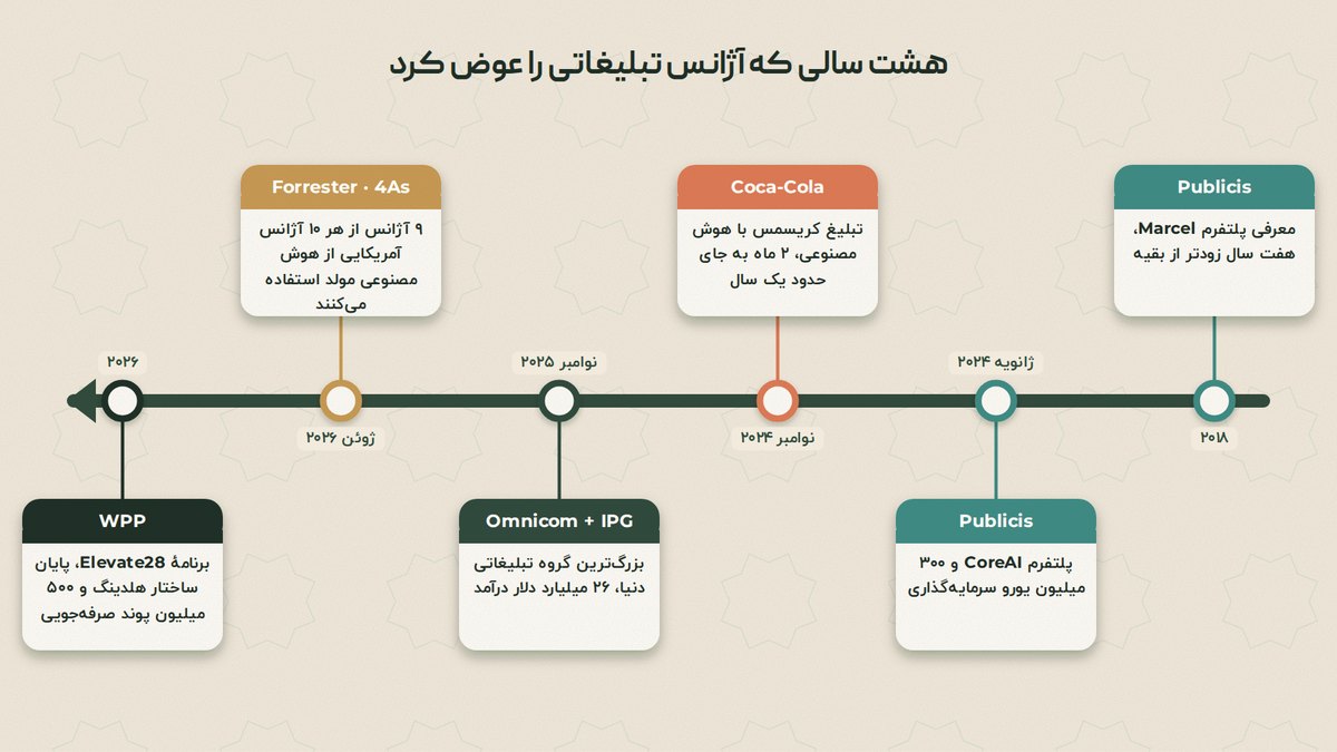 خط زمانی تحول آژانسهای تبلیغاتی با هوش مصنوعی: از معرفی Marcel در ۲۰۱۸ تا برنامهٔ Elevate28 گروه WPP در ۲۰۲۶
