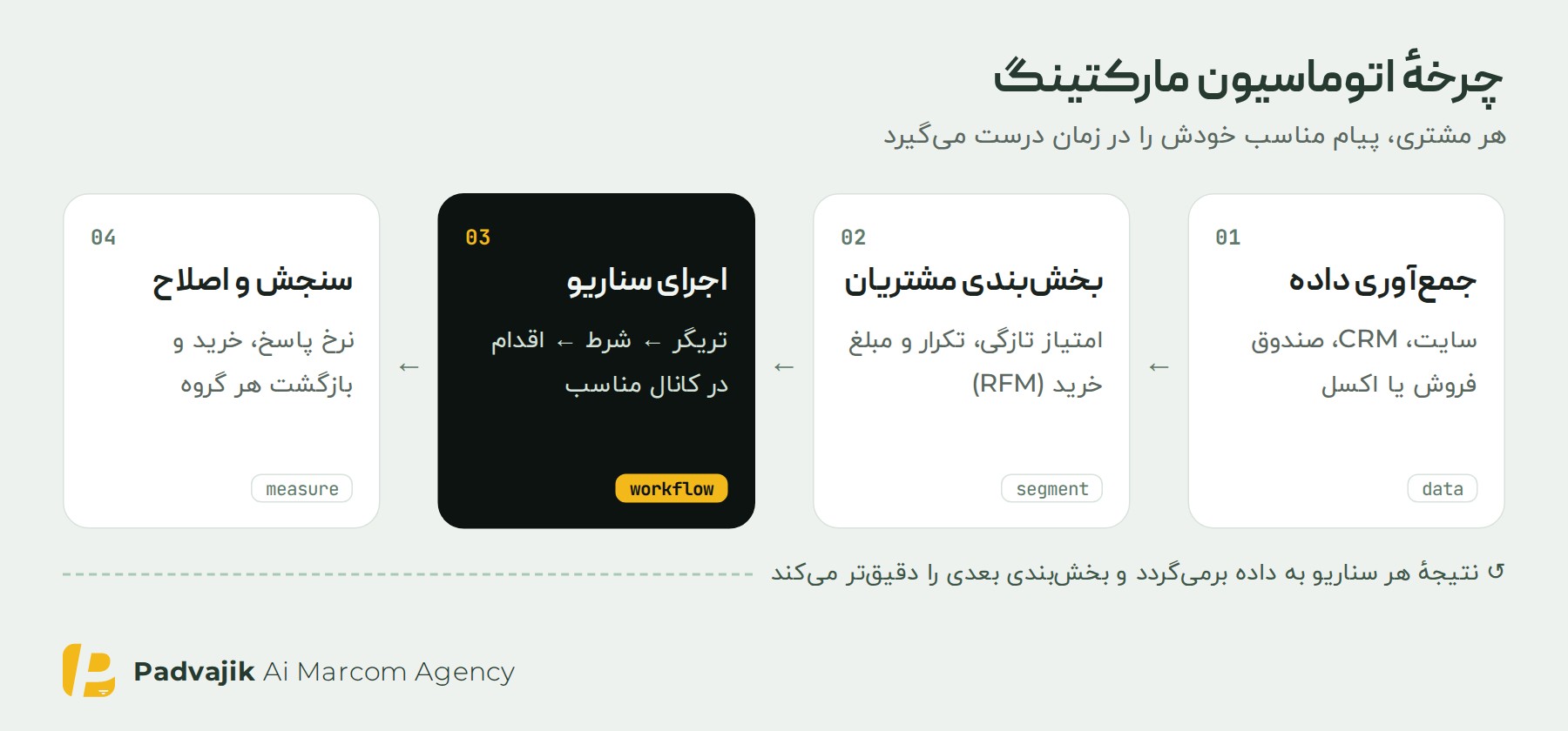 نمودار چهار مرحلهٔ اتوماسیون مارکتینگ: جمع‌آوری داده، بخش‌بندی مشتریان با مدل RFM، اجرای سناریو و سنجش نتیجه