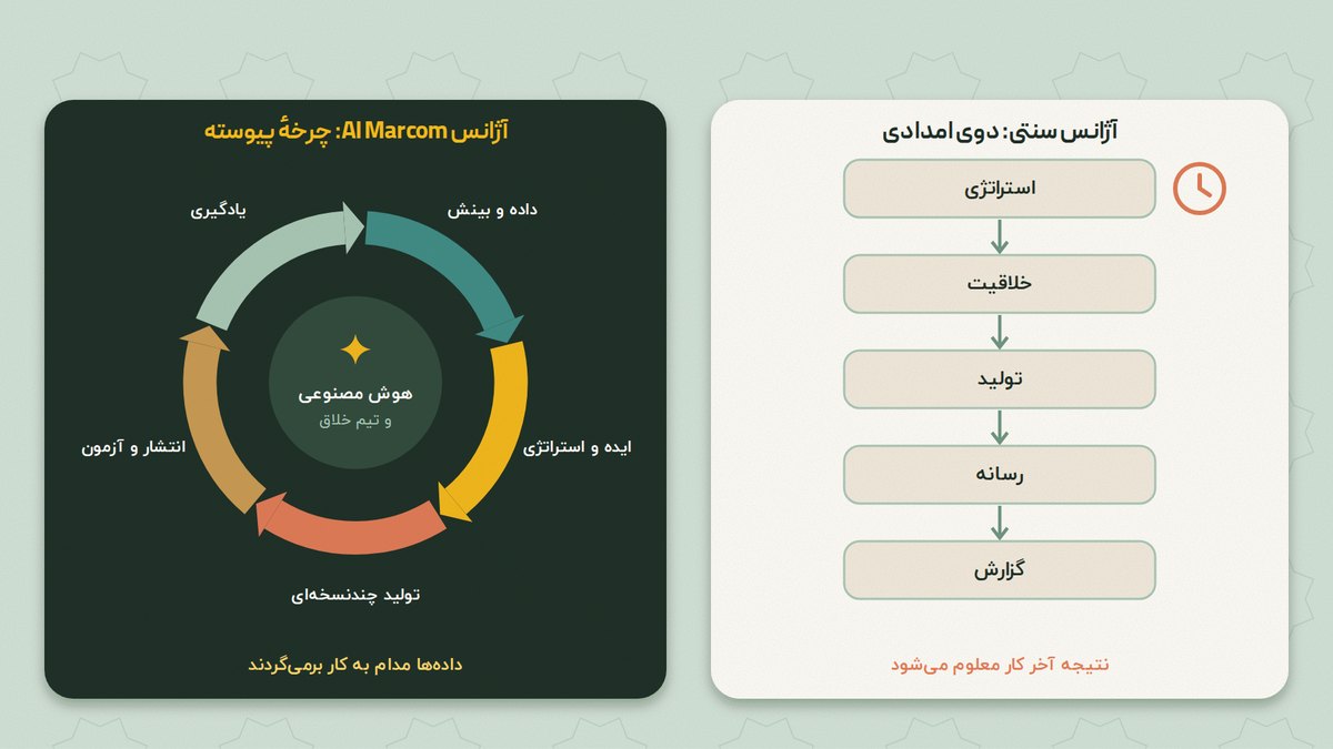 مقایسهٔ فرایند کار آژانس سنتی به شکل دوی امدادی خطی با فرایند آژانس AI Marcom به شکل چرخهٔ پیوستهٔ داده، ایده، تولید، آزمون و یادگیری