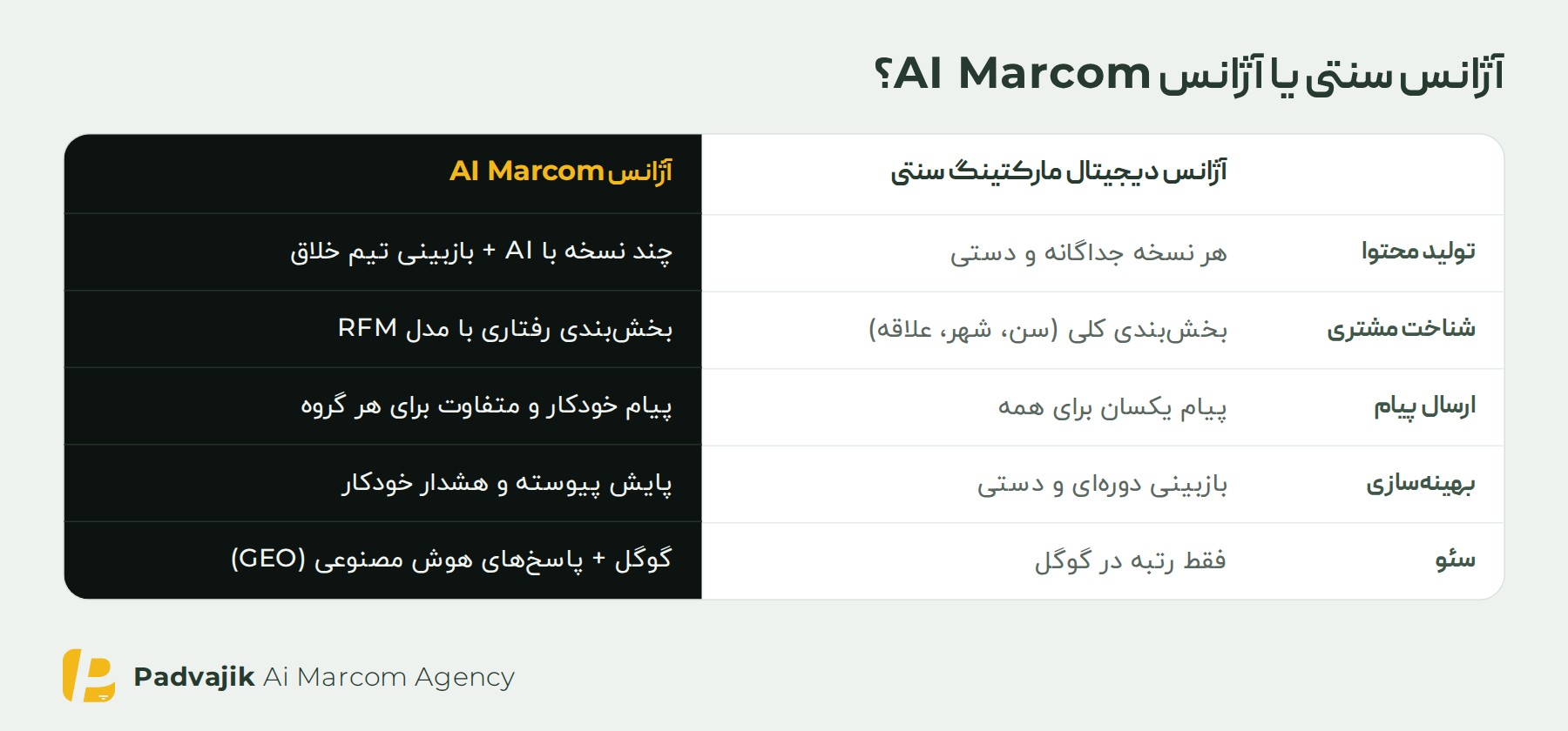 مقایسهٔ آژانس دیجیتال مارکتینگ سنتی با آژانس AI Marcom در تولید محتوا، شناخت مشتری، بهینه‌سازی و سئو